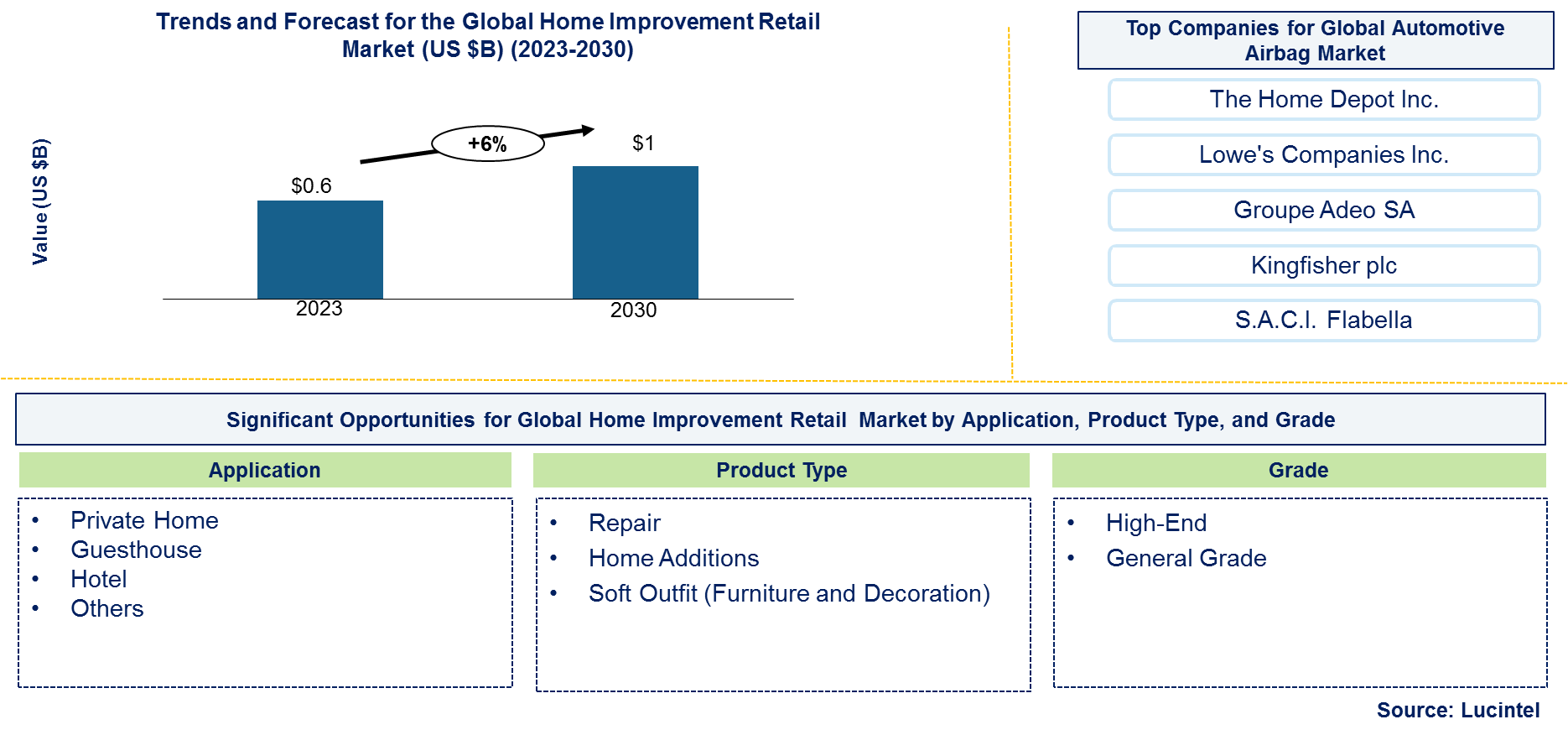 Home Improvement Retail Market